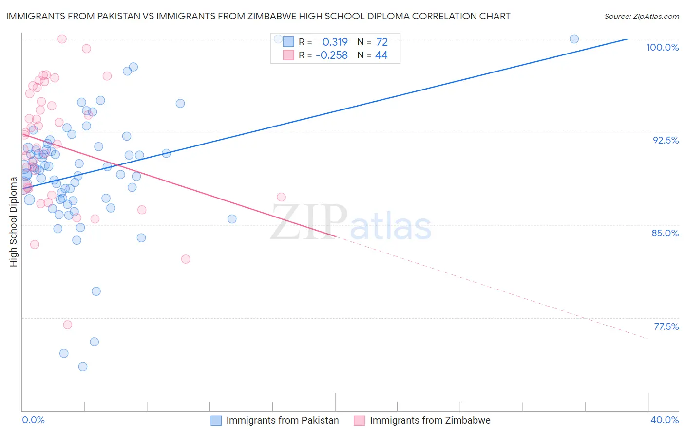 Immigrants from Pakistan vs Immigrants from Zimbabwe High School Diploma