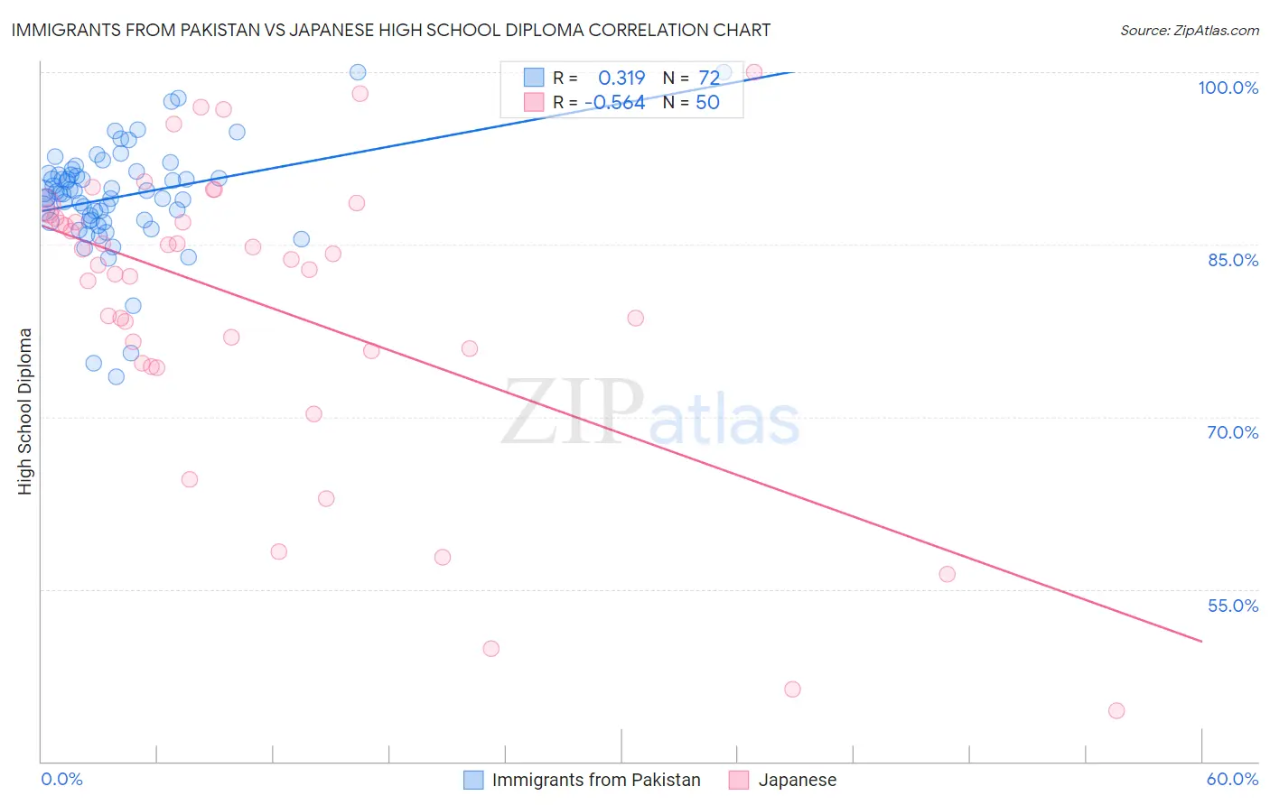 Immigrants from Pakistan vs Japanese High School Diploma
