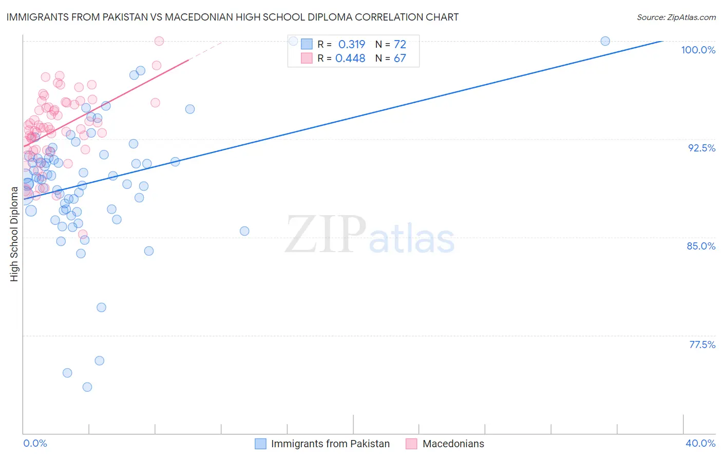 Immigrants from Pakistan vs Macedonian High School Diploma