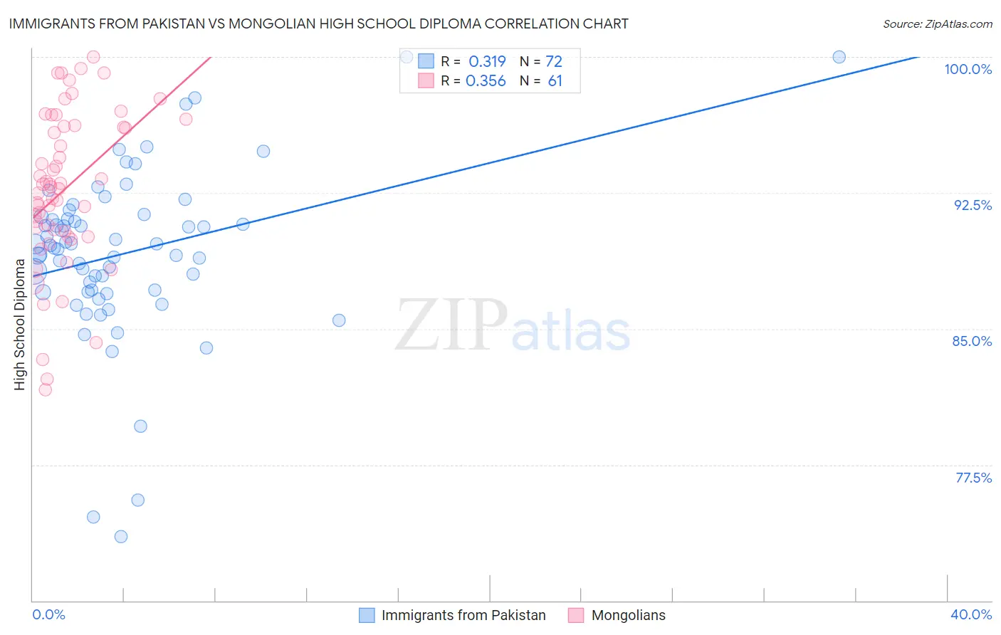 Immigrants from Pakistan vs Mongolian High School Diploma