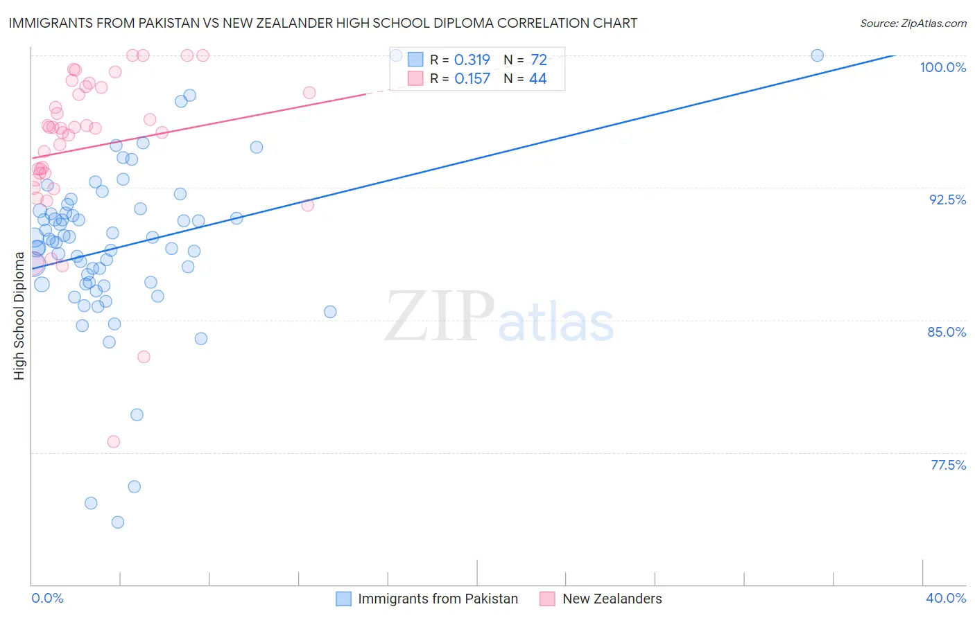 Immigrants from Pakistan vs New Zealander High School Diploma