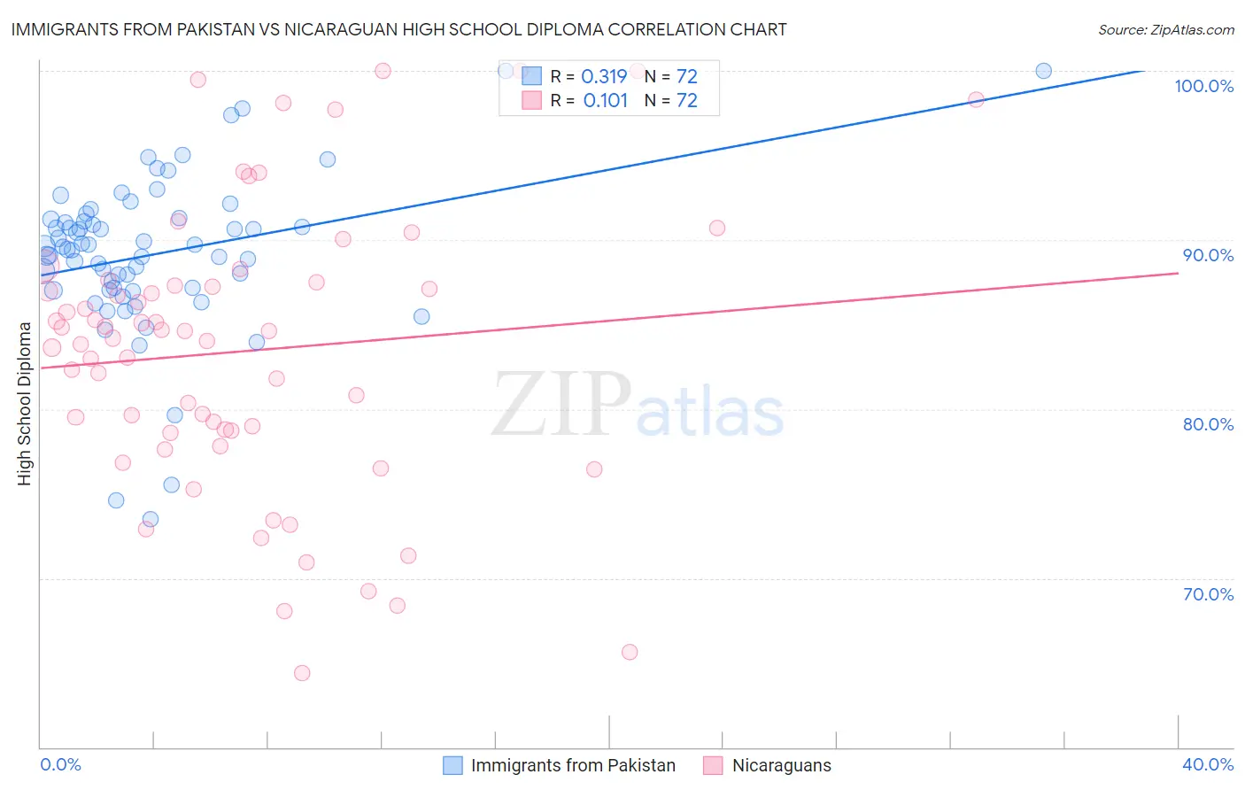 Immigrants from Pakistan vs Nicaraguan High School Diploma