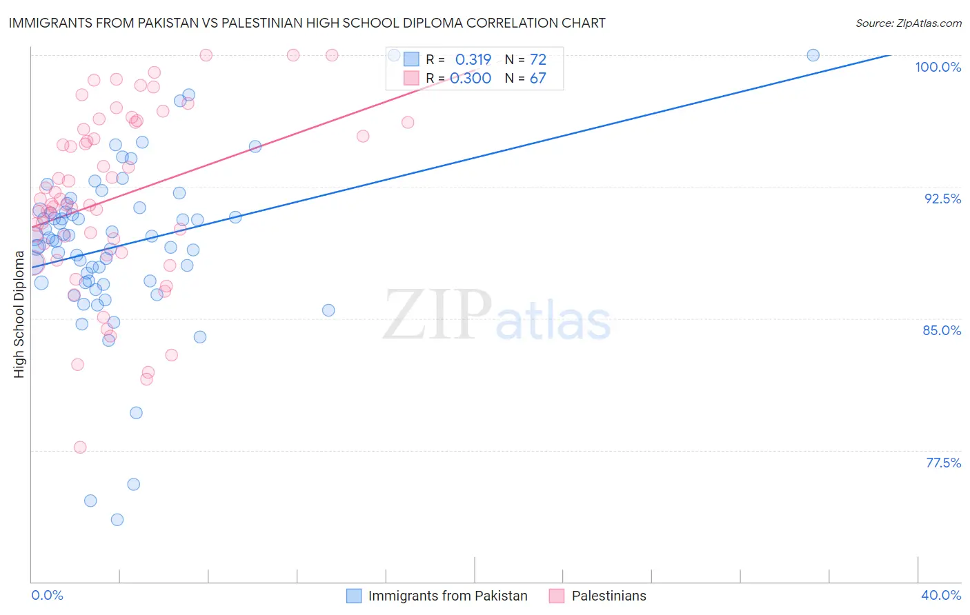 Immigrants from Pakistan vs Palestinian High School Diploma