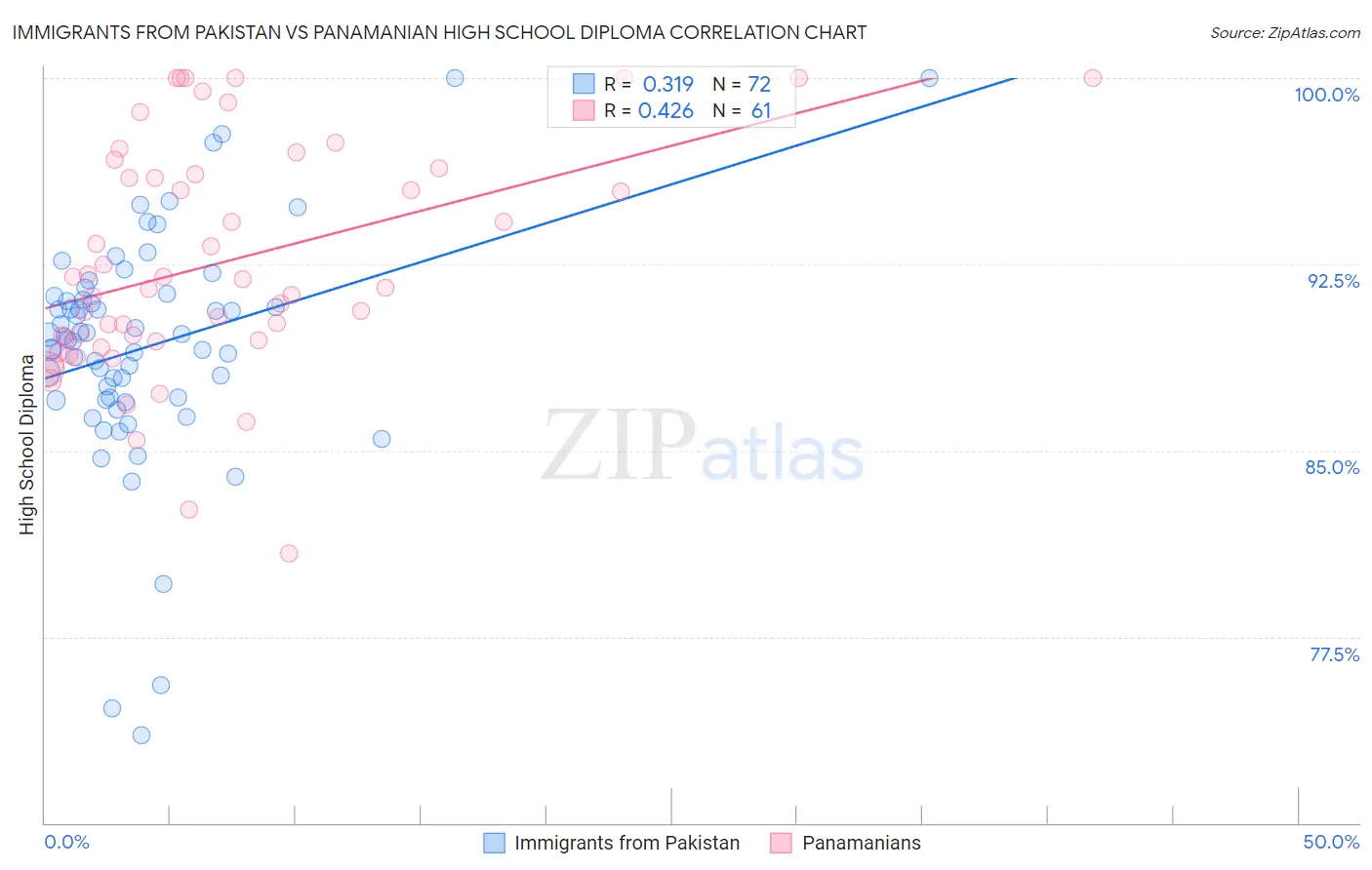 Immigrants from Pakistan vs Panamanian High School Diploma