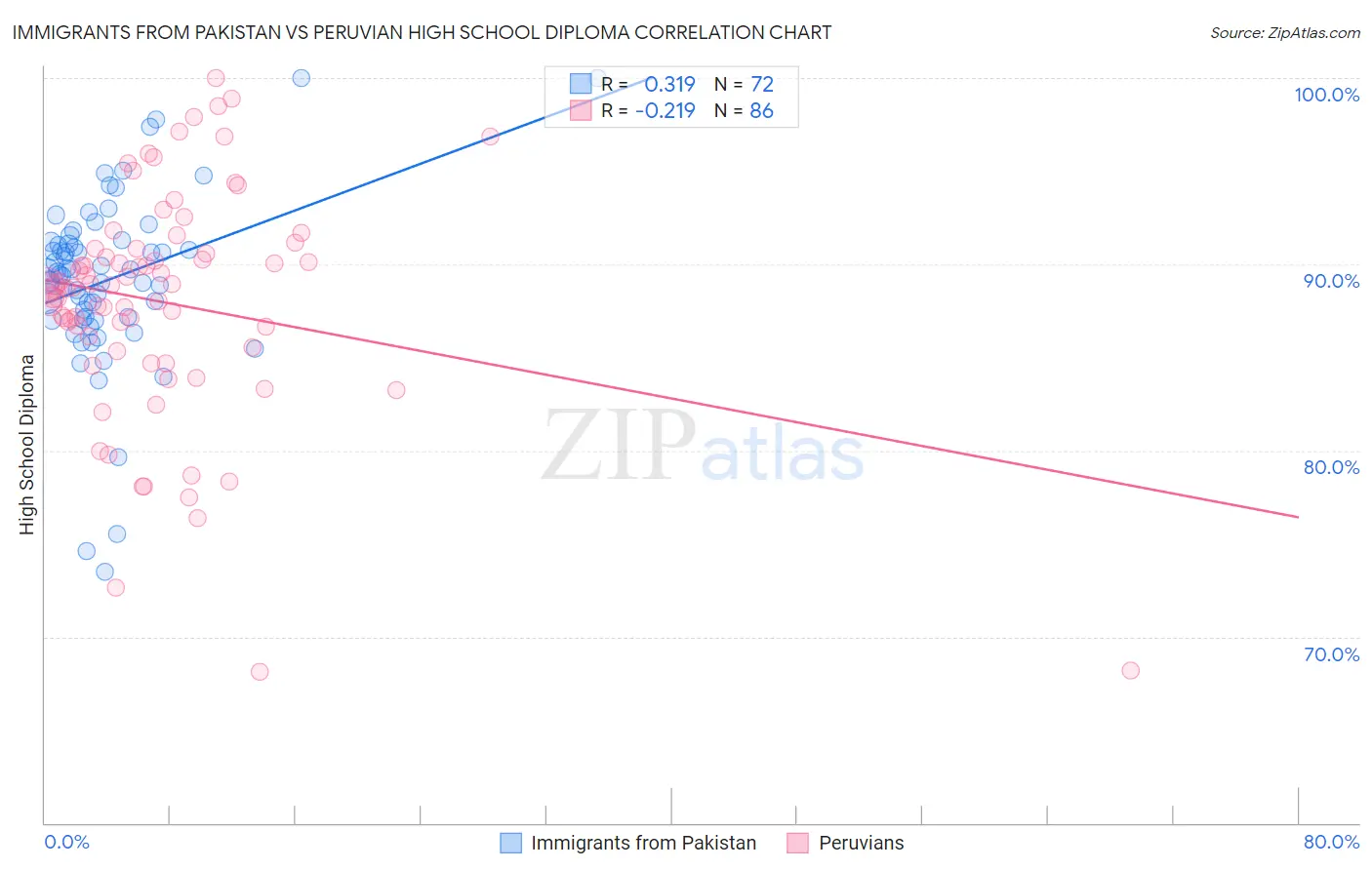 Immigrants from Pakistan vs Peruvian High School Diploma