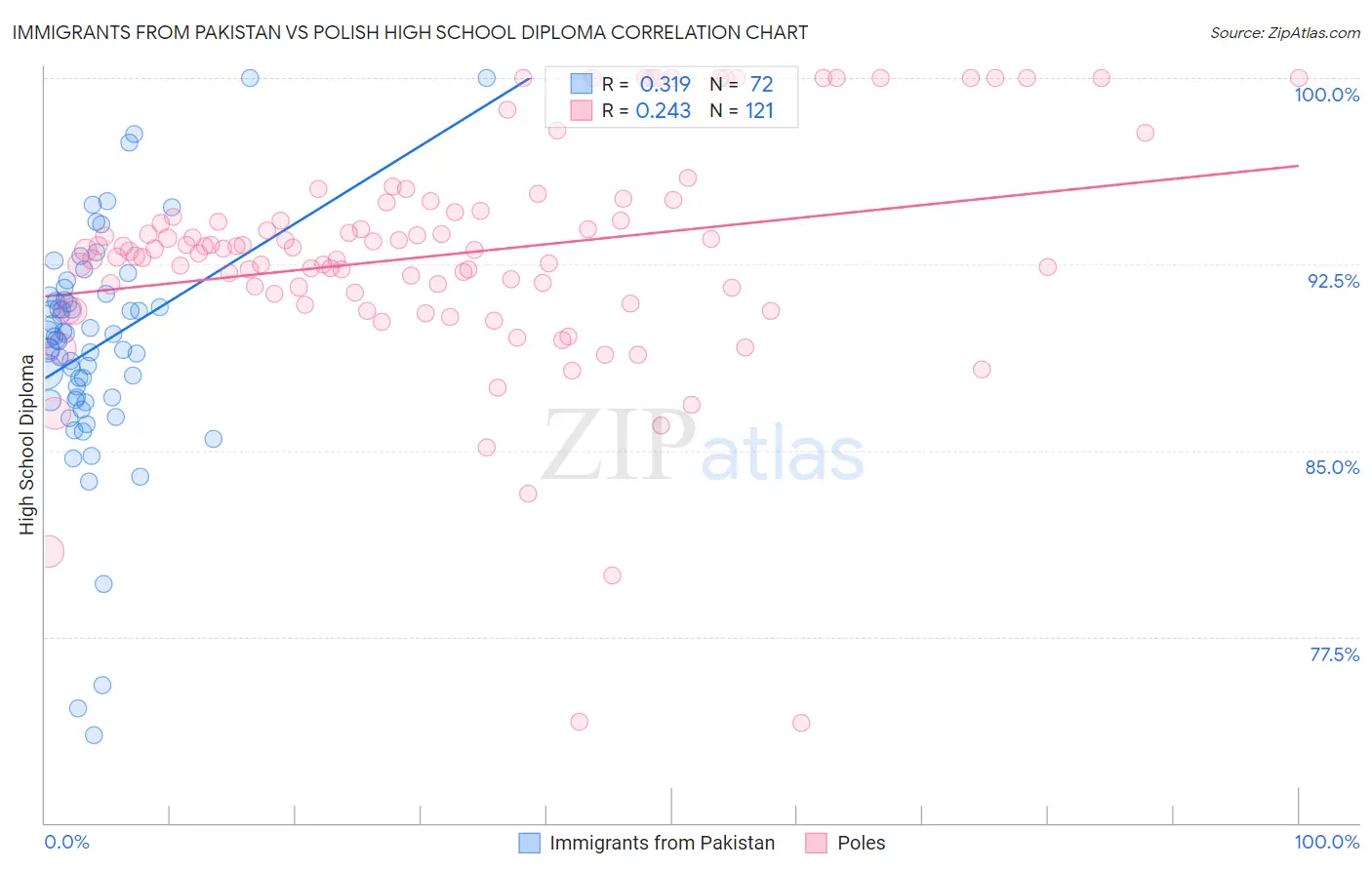 Immigrants from Pakistan vs Polish High School Diploma