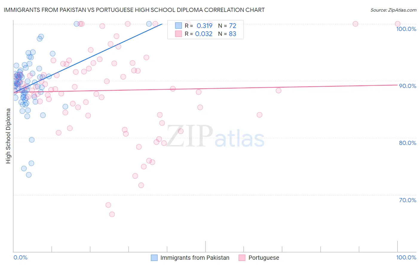 Immigrants from Pakistan vs Portuguese High School Diploma