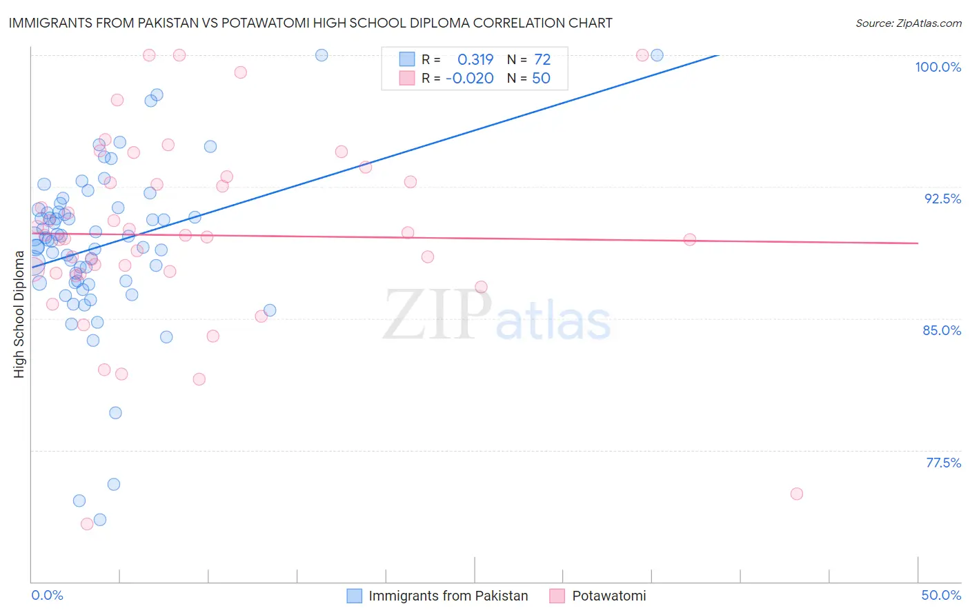 Immigrants from Pakistan vs Potawatomi High School Diploma