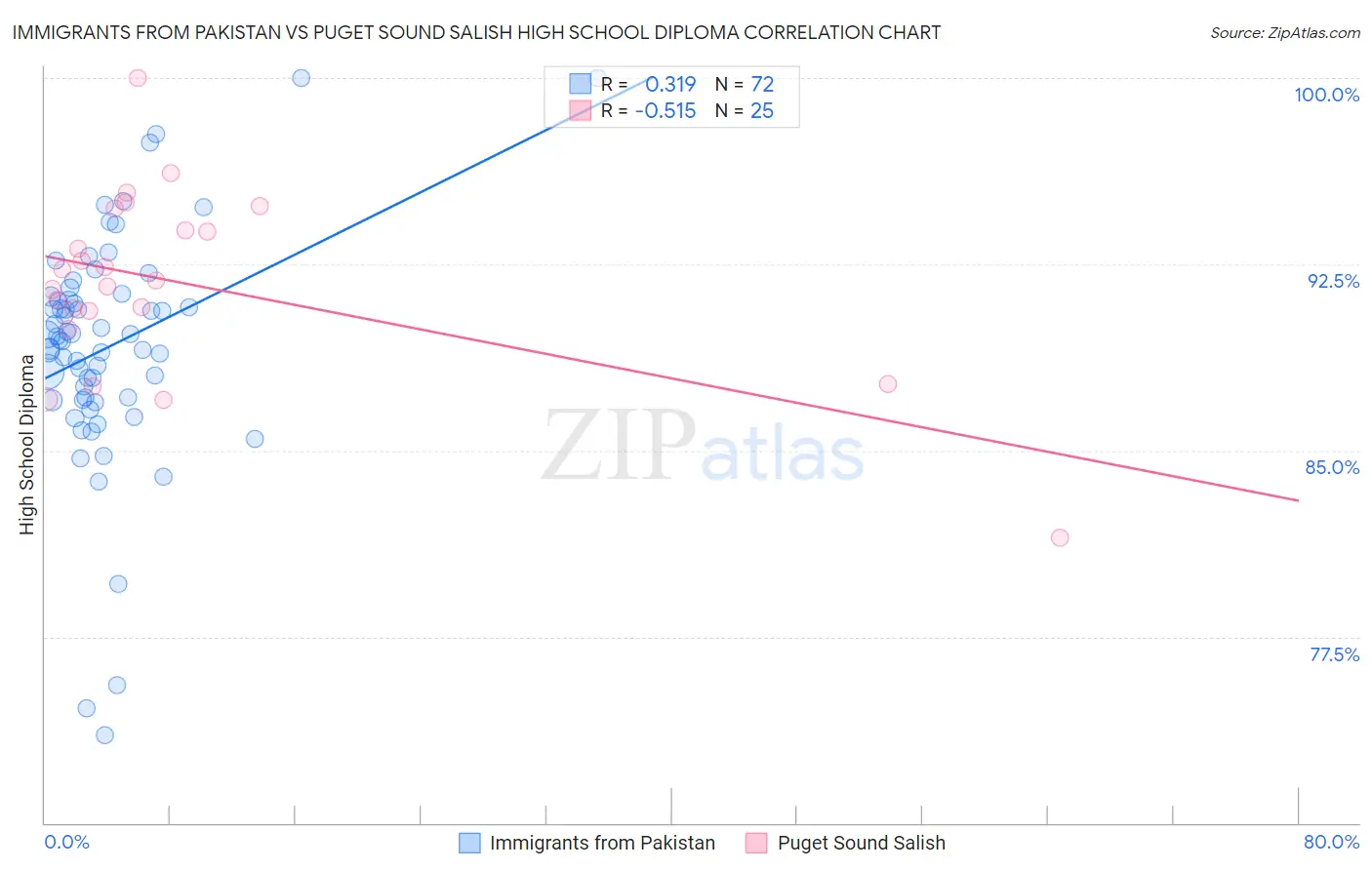 Immigrants from Pakistan vs Puget Sound Salish High School Diploma