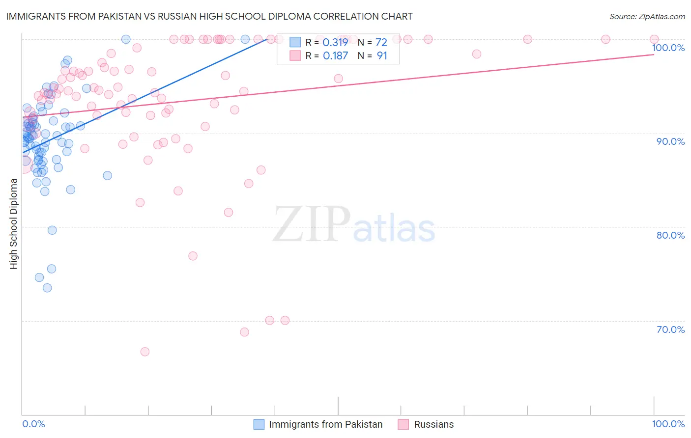 Immigrants from Pakistan vs Russian High School Diploma