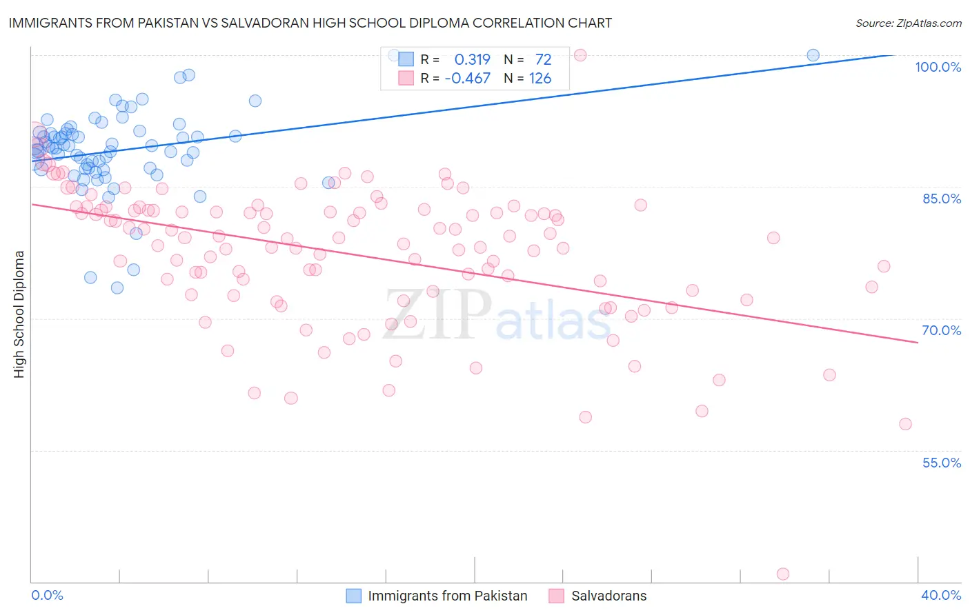 Immigrants from Pakistan vs Salvadoran High School Diploma