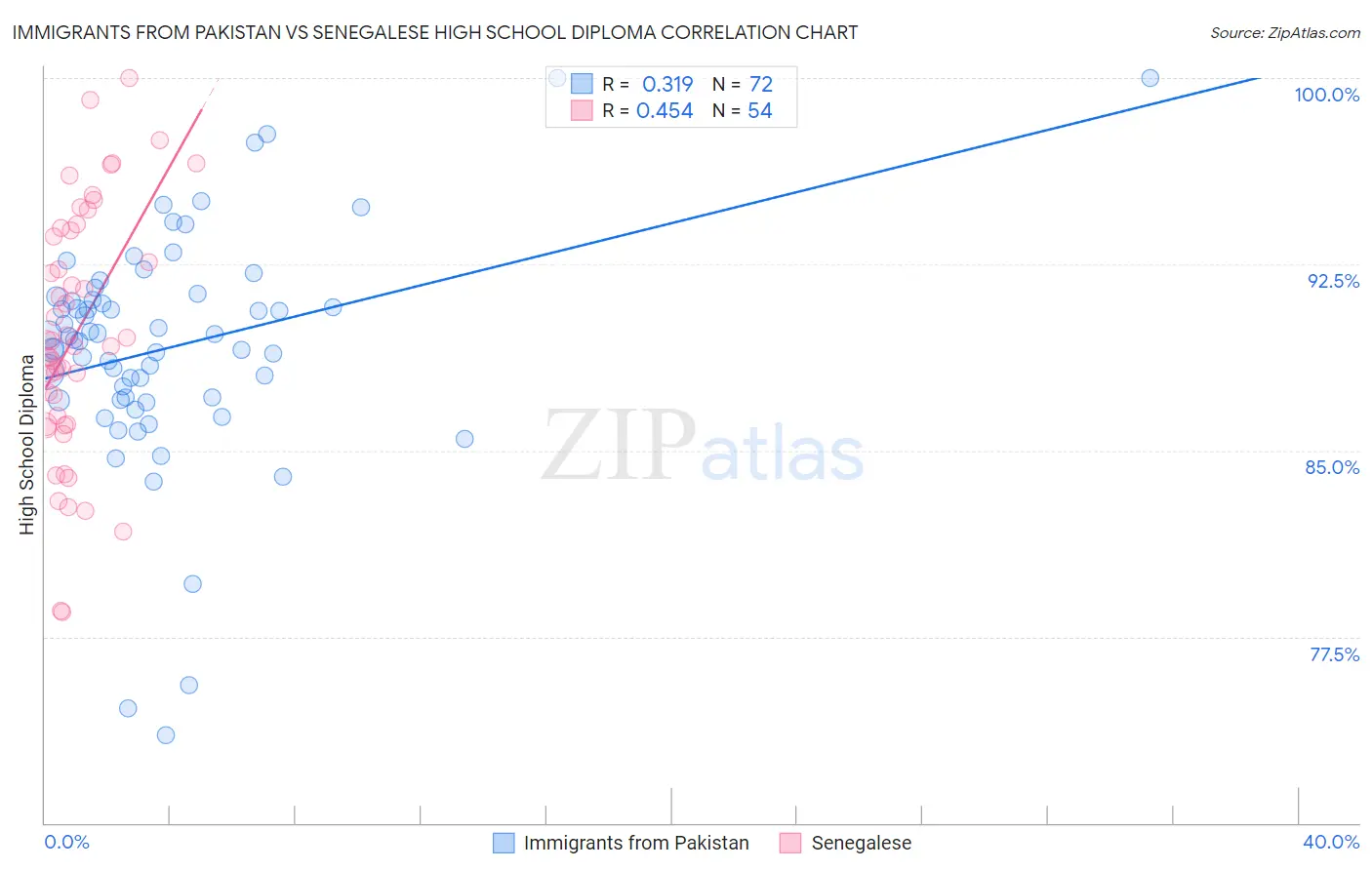 Immigrants from Pakistan vs Senegalese High School Diploma