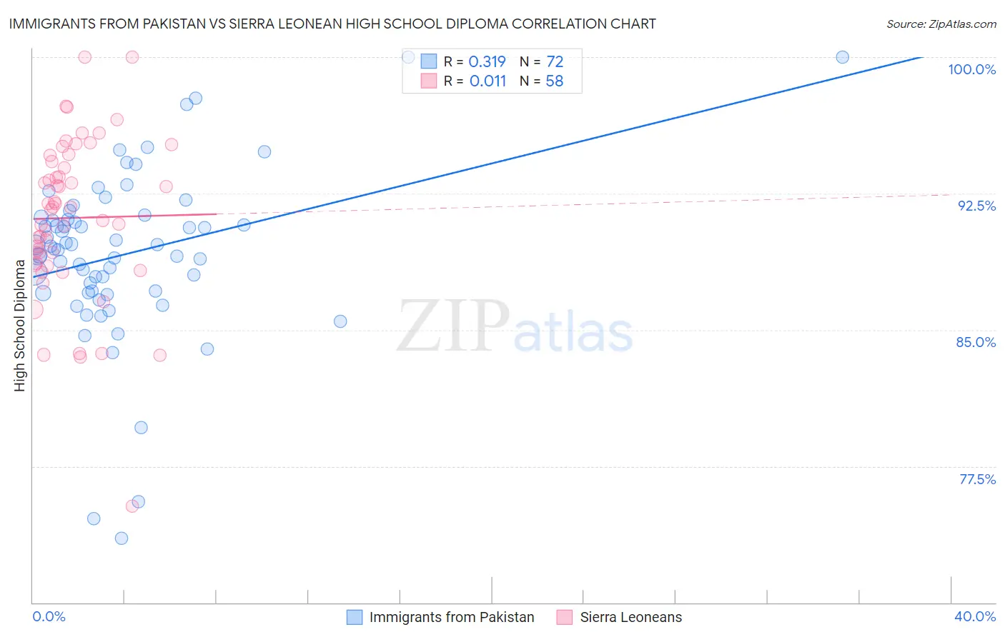 Immigrants from Pakistan vs Sierra Leonean High School Diploma