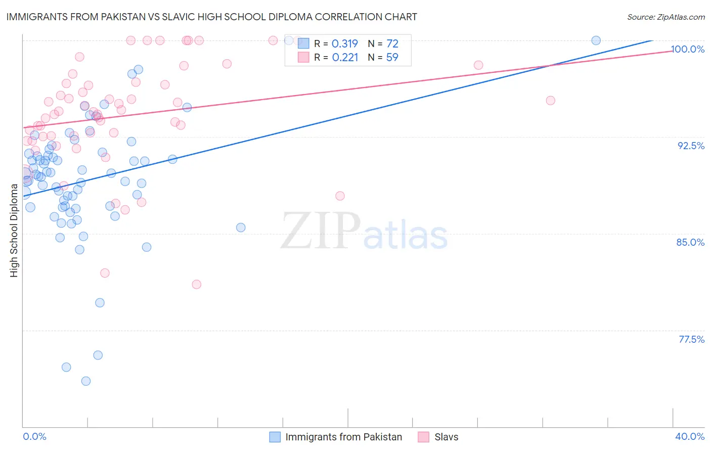 Immigrants from Pakistan vs Slavic High School Diploma