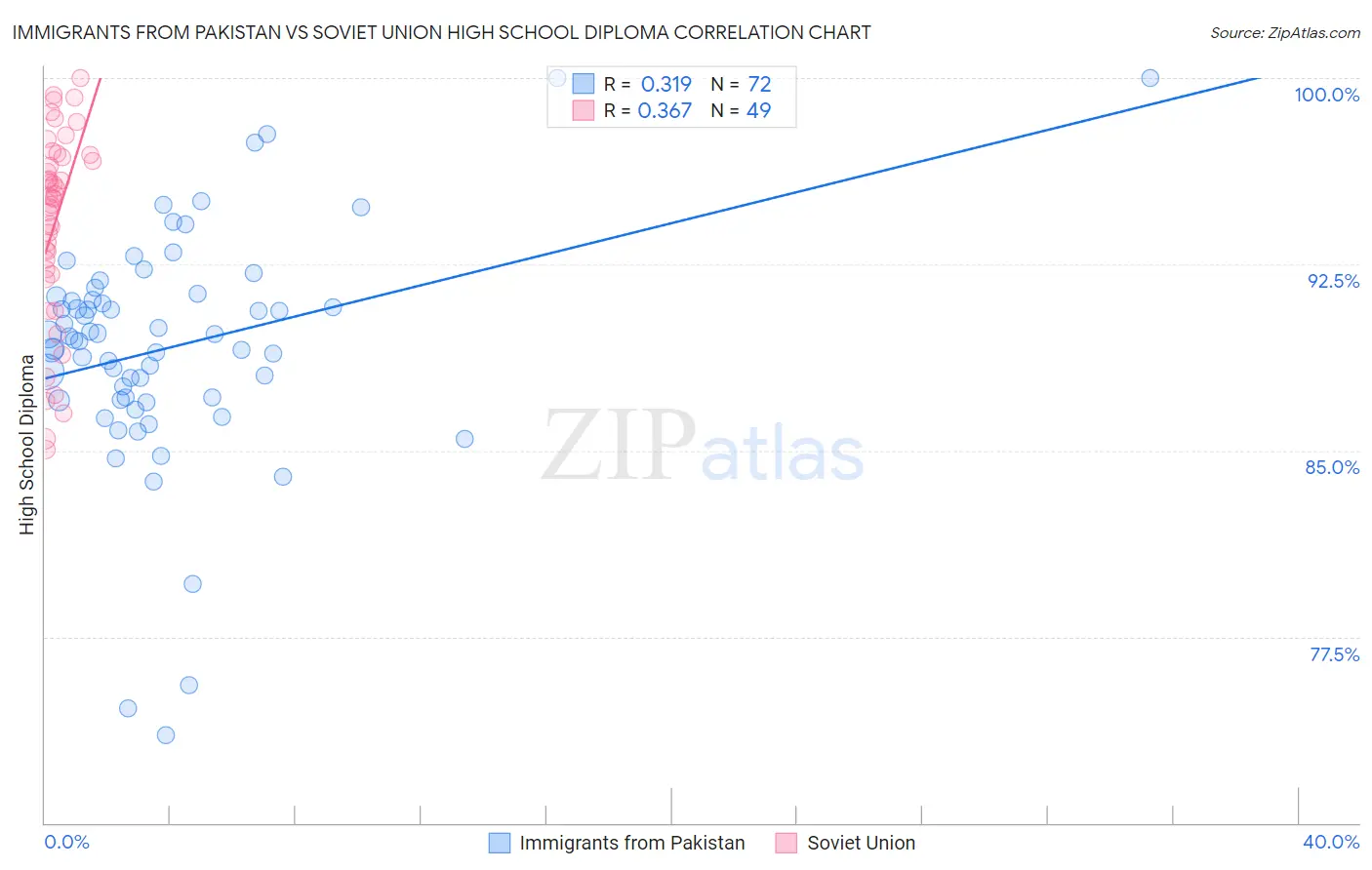 Immigrants from Pakistan vs Soviet Union High School Diploma
