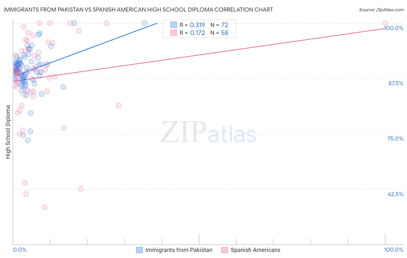 Immigrants from Pakistan vs Spanish American High School Diploma