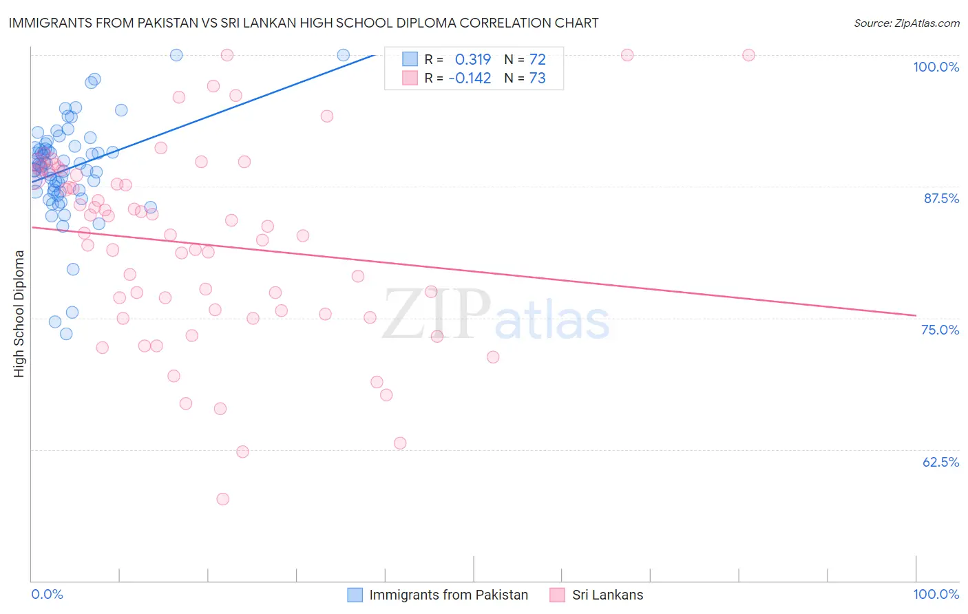 Immigrants from Pakistan vs Sri Lankan High School Diploma