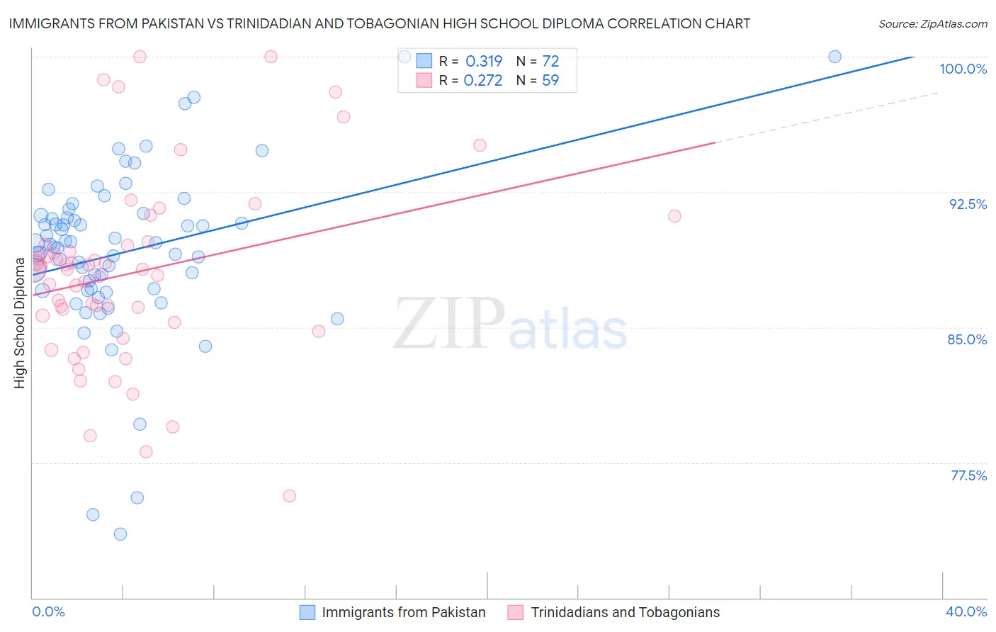 Immigrants from Pakistan vs Trinidadian and Tobagonian High School Diploma