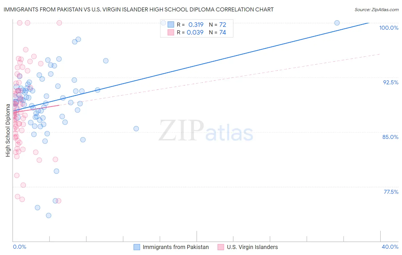 Immigrants from Pakistan vs U.S. Virgin Islander High School Diploma