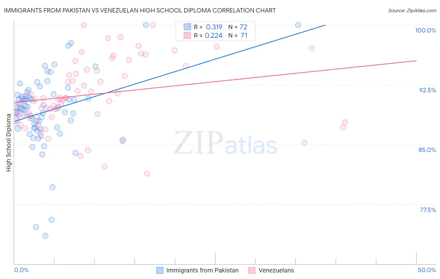 Immigrants from Pakistan vs Venezuelan High School Diploma