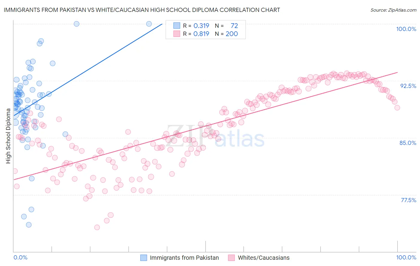 Immigrants from Pakistan vs White/Caucasian High School Diploma