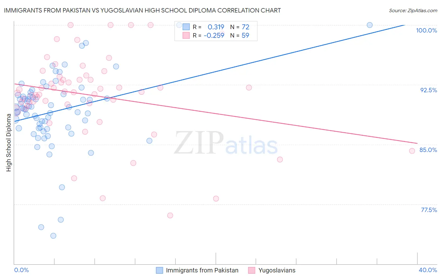 Immigrants from Pakistan vs Yugoslavian High School Diploma