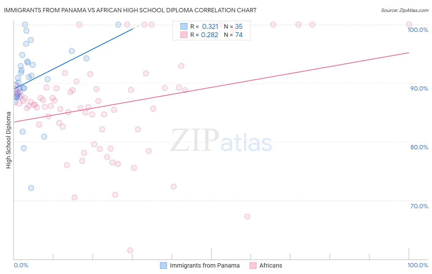 Immigrants from Panama vs African High School Diploma