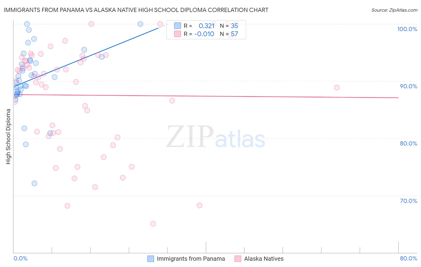 Immigrants from Panama vs Alaska Native High School Diploma