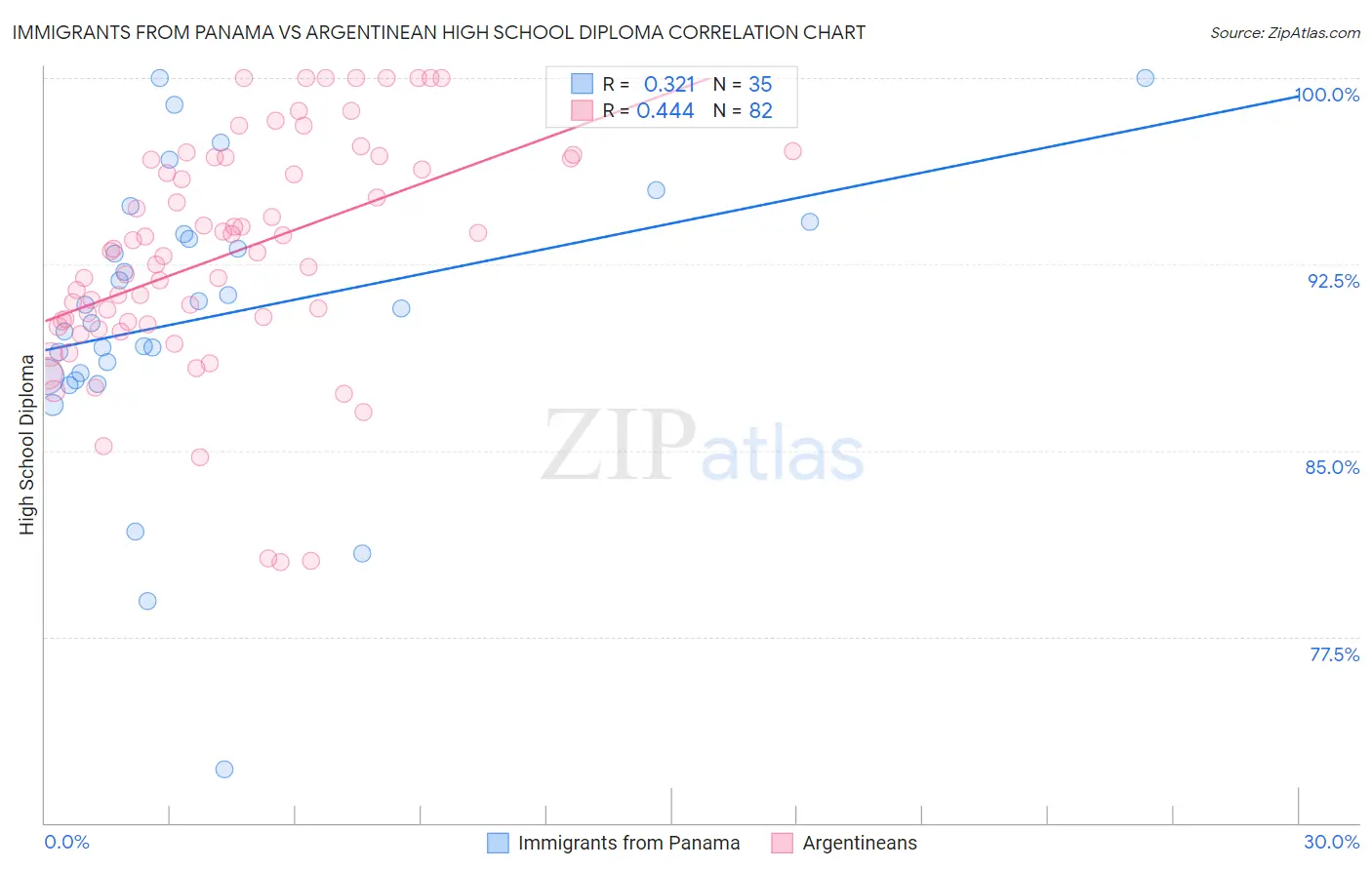Immigrants from Panama vs Argentinean High School Diploma