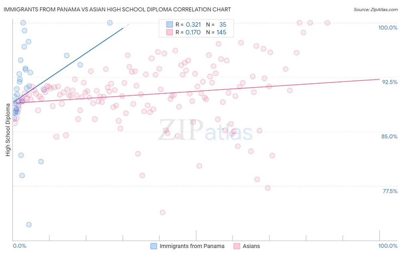 Immigrants from Panama vs Asian High School Diploma