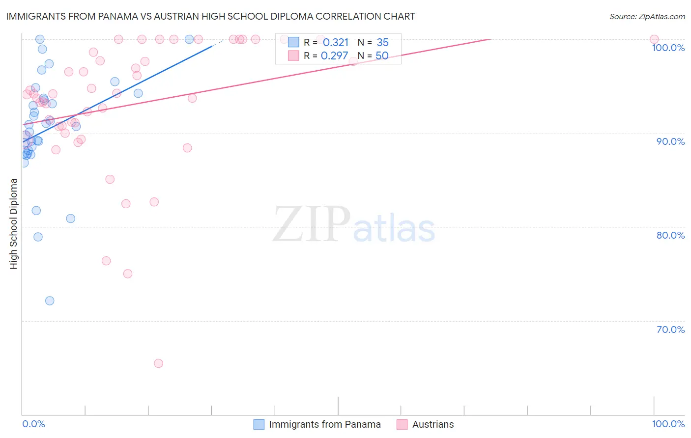 Immigrants from Panama vs Austrian High School Diploma