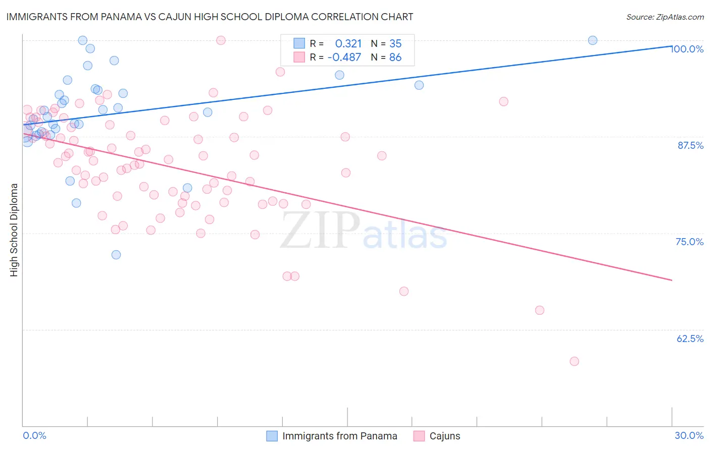 Immigrants from Panama vs Cajun High School Diploma