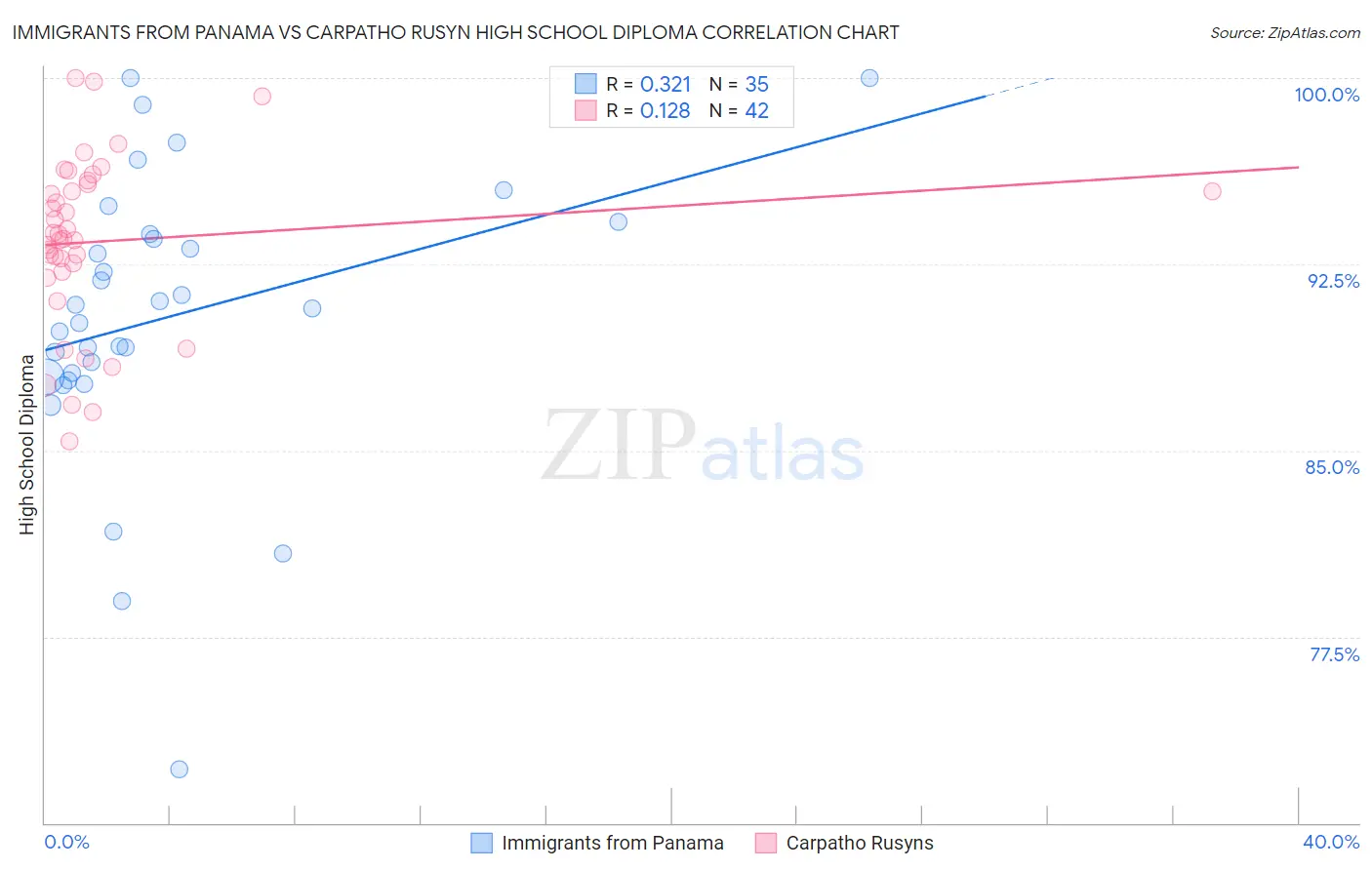 Immigrants from Panama vs Carpatho Rusyn High School Diploma