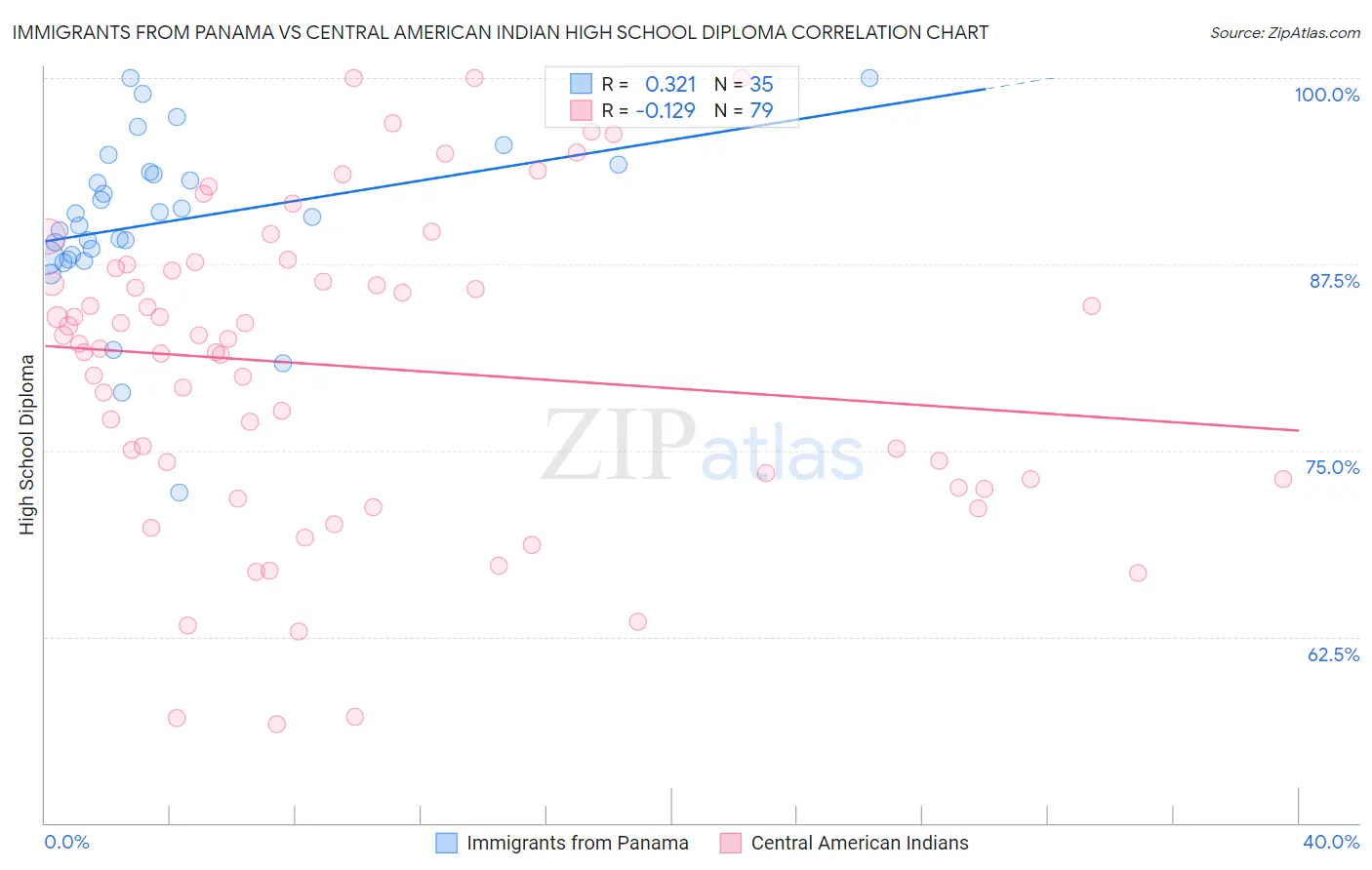 Immigrants from Panama vs Central American Indian High School Diploma