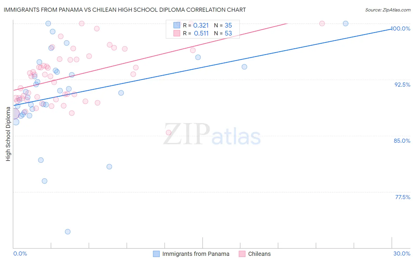 Immigrants from Panama vs Chilean High School Diploma