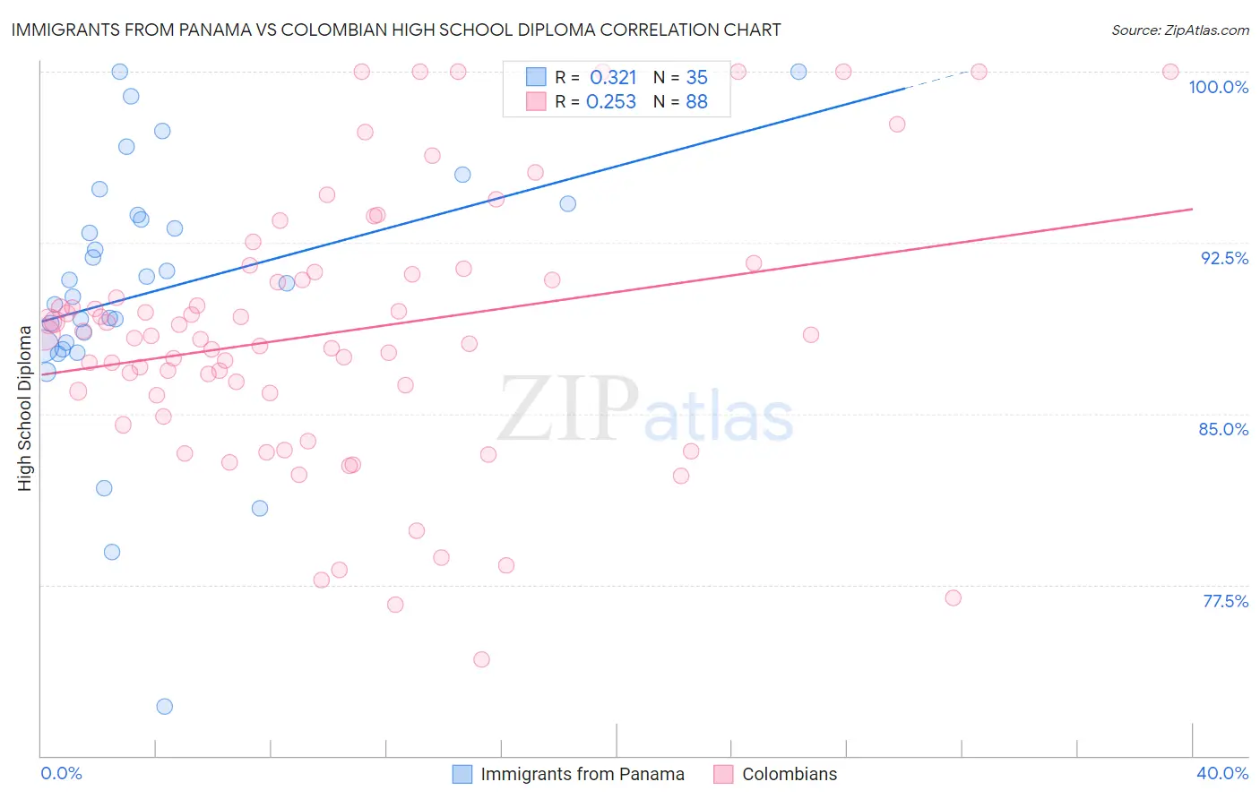 Immigrants from Panama vs Colombian High School Diploma