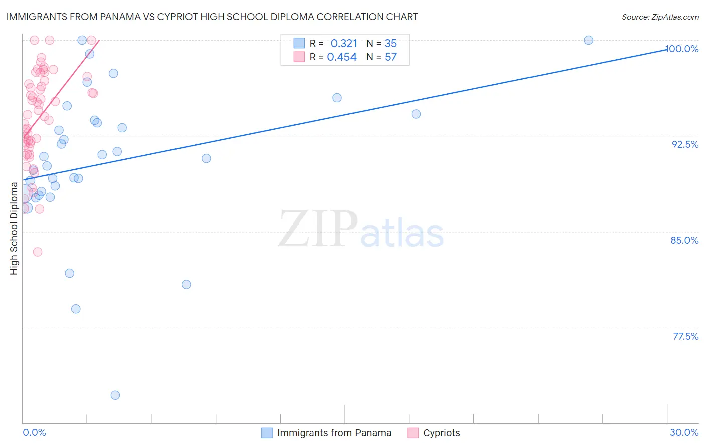 Immigrants from Panama vs Cypriot High School Diploma