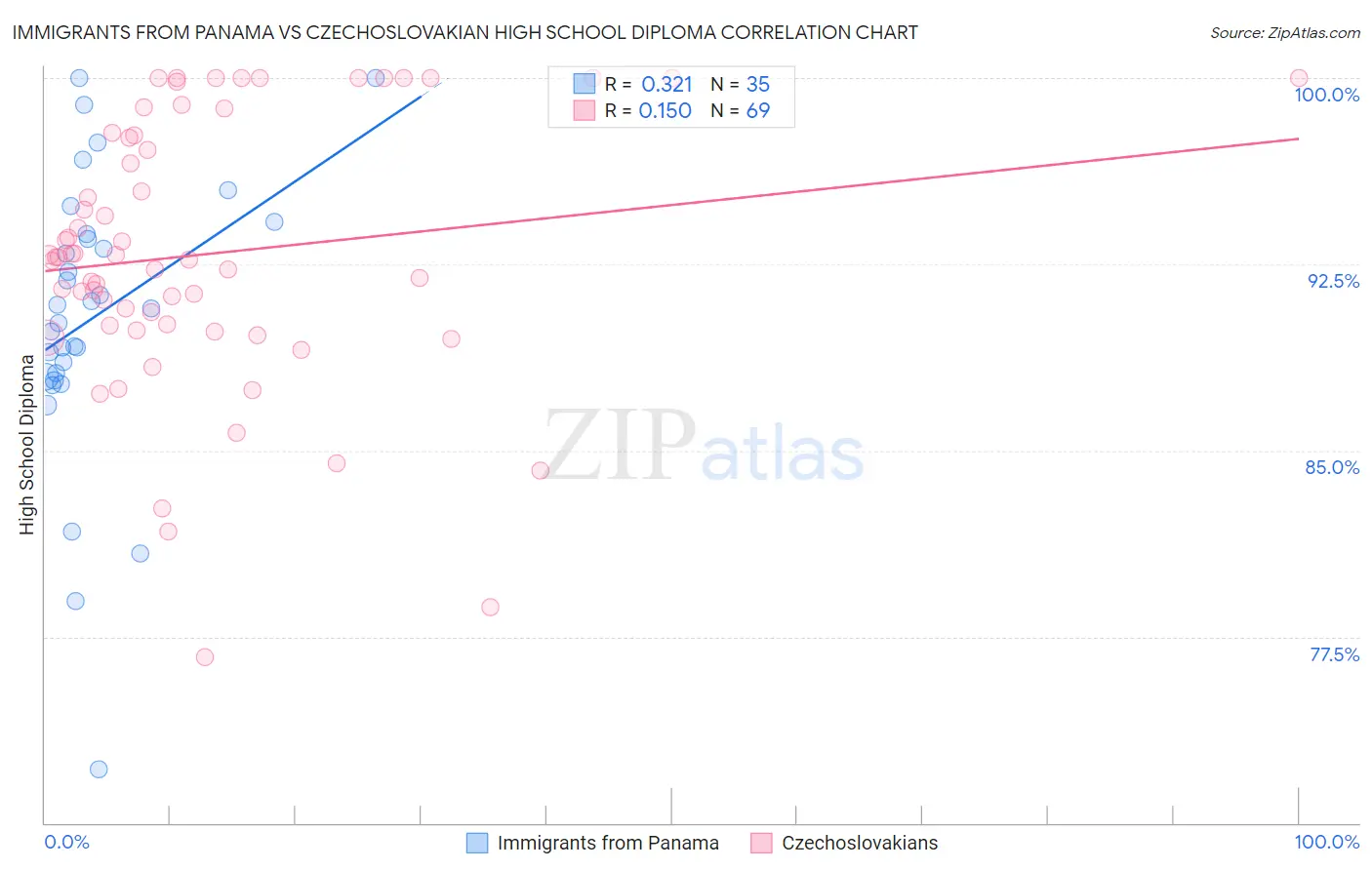 Immigrants from Panama vs Czechoslovakian High School Diploma