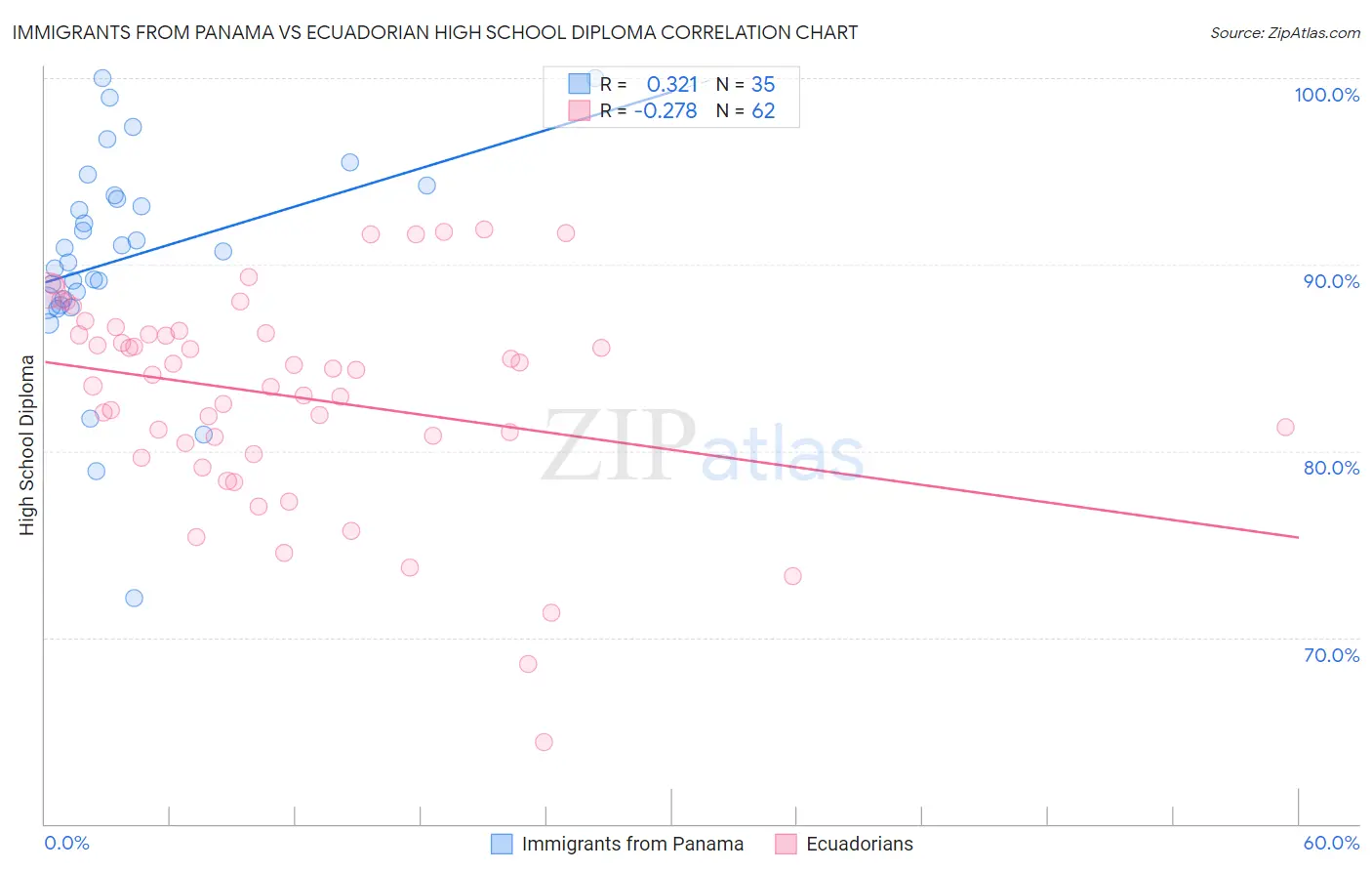 Immigrants from Panama vs Ecuadorian High School Diploma