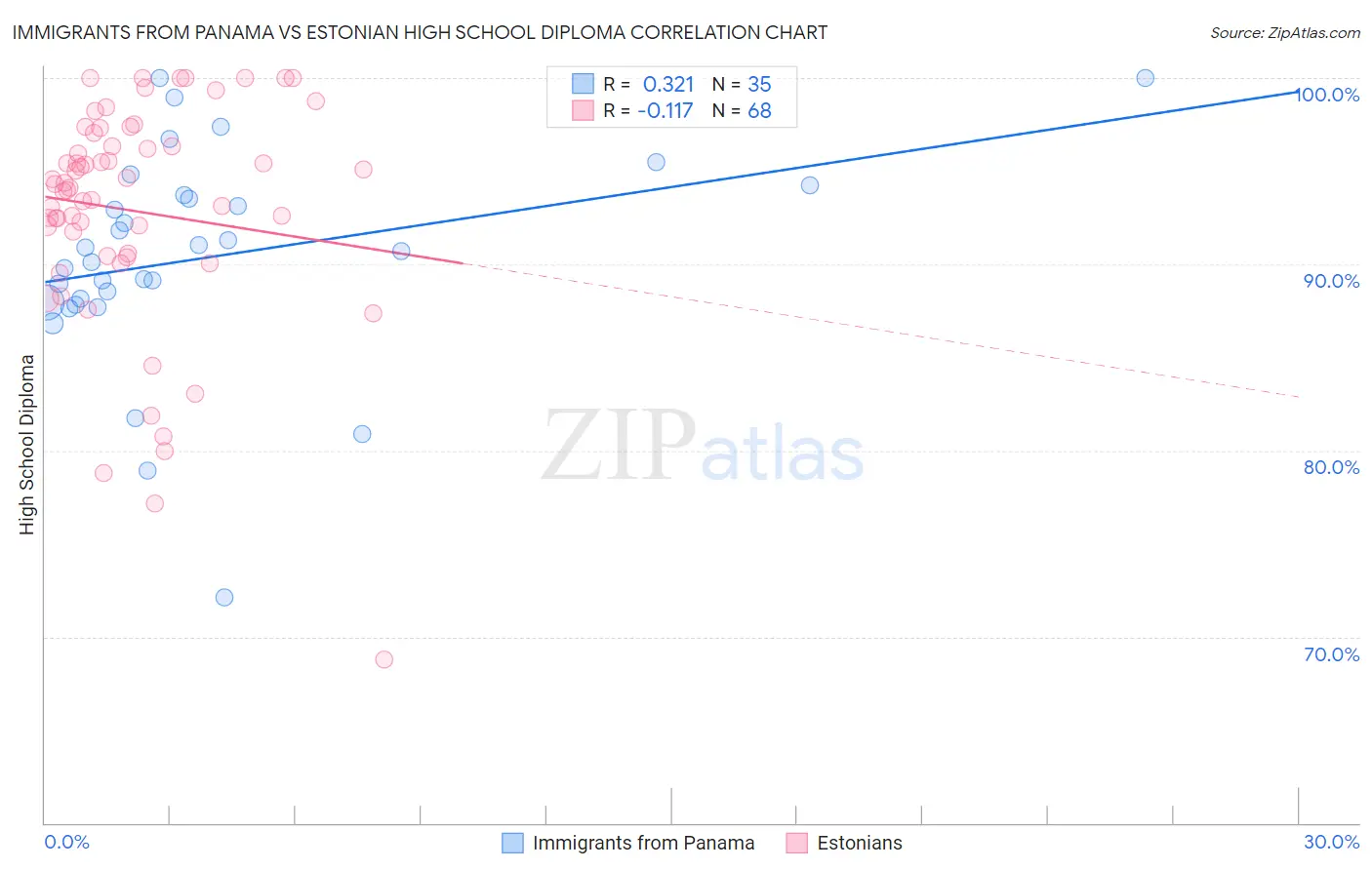 Immigrants from Panama vs Estonian High School Diploma