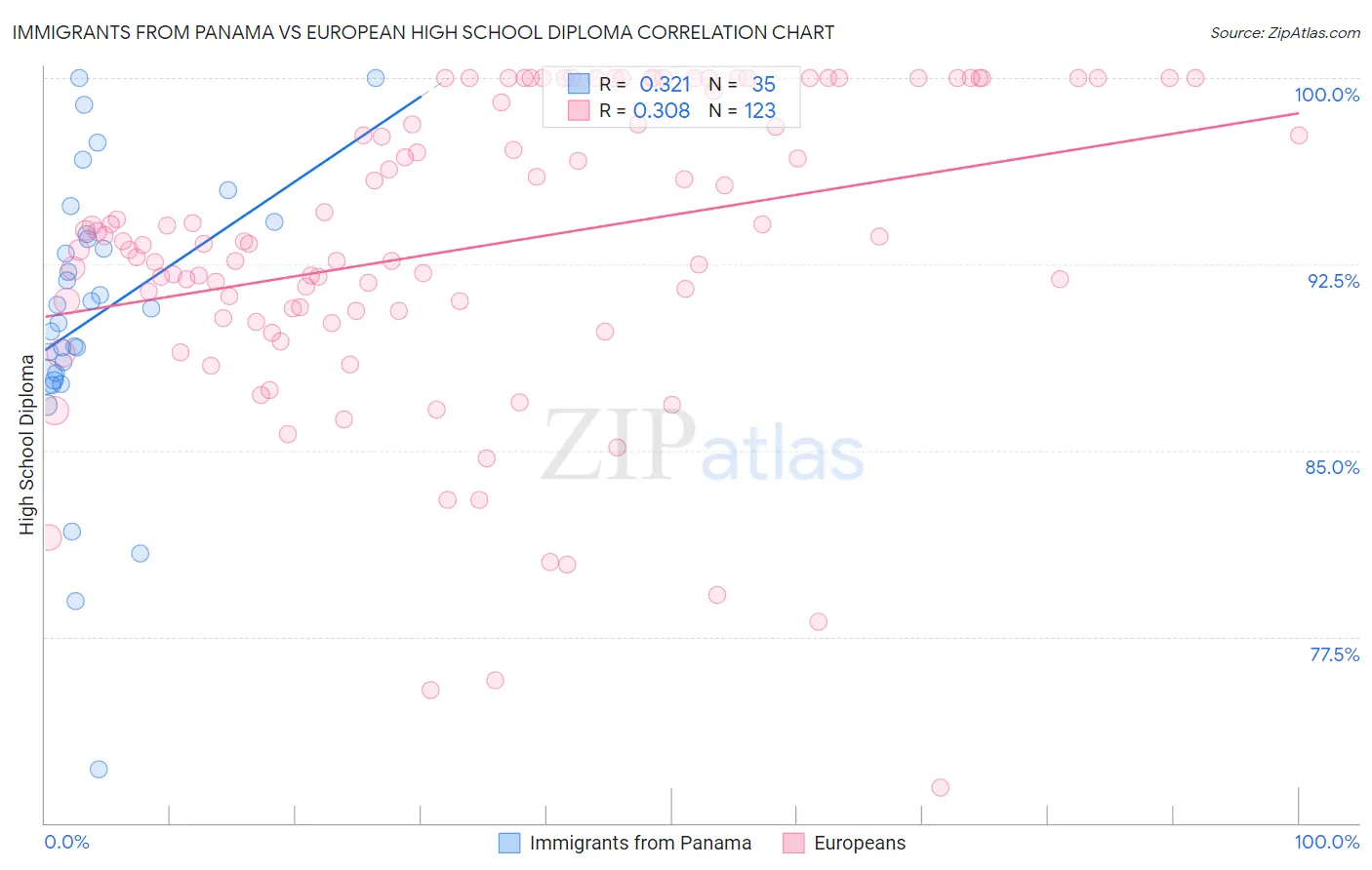 Immigrants from Panama vs European High School Diploma