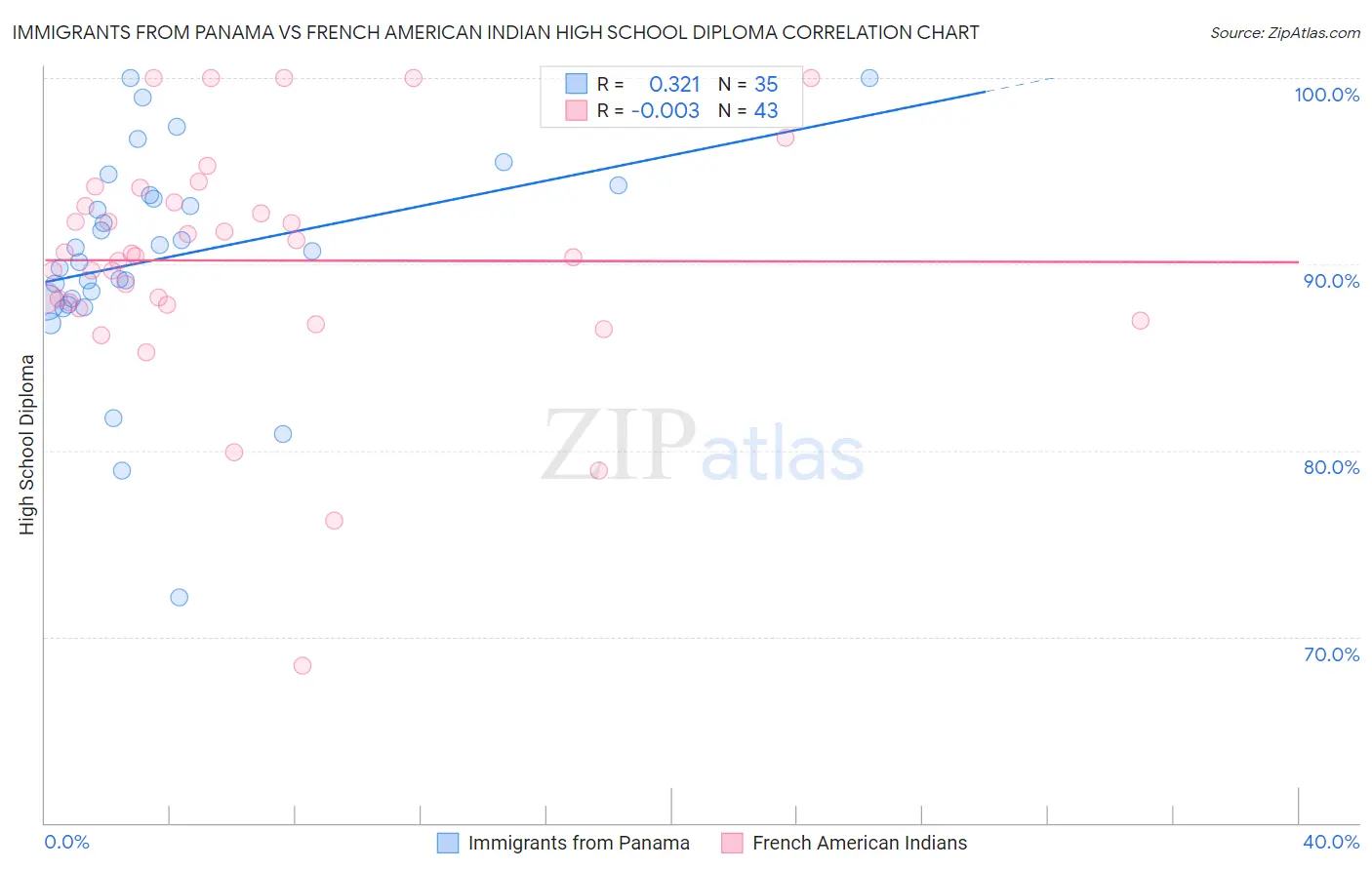 Immigrants from Panama vs French American Indian High School Diploma