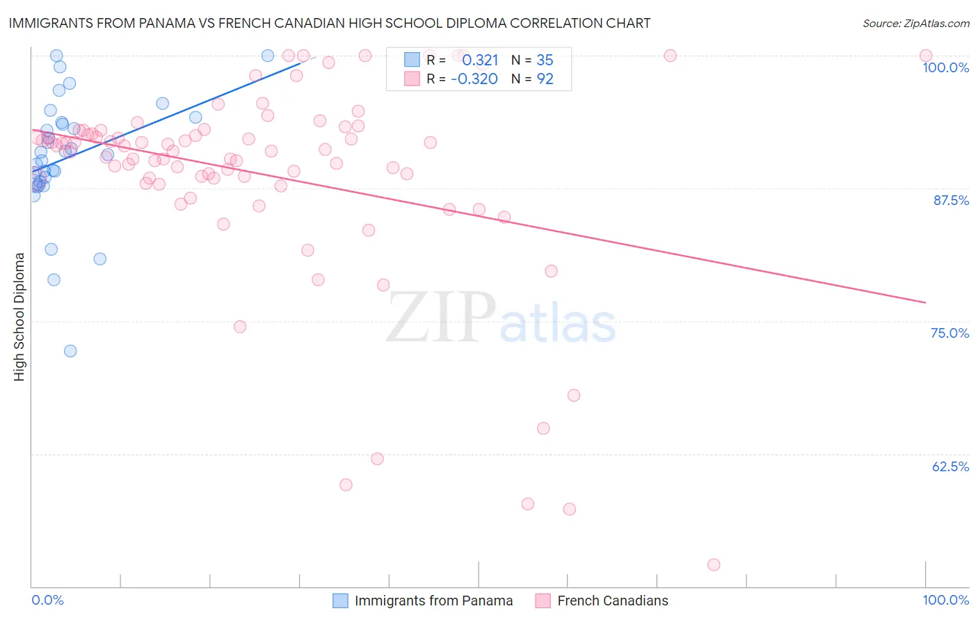 Immigrants from Panama vs French Canadian High School Diploma