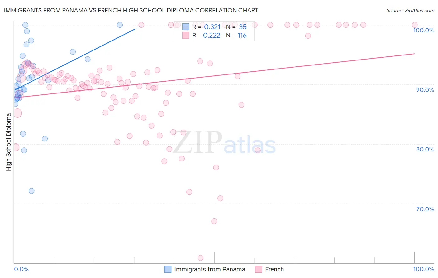 Immigrants from Panama vs French High School Diploma