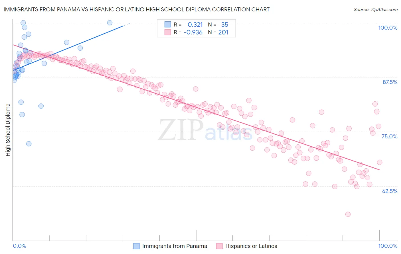 Immigrants from Panama vs Hispanic or Latino High School Diploma
