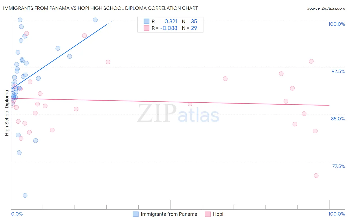Immigrants from Panama vs Hopi High School Diploma
