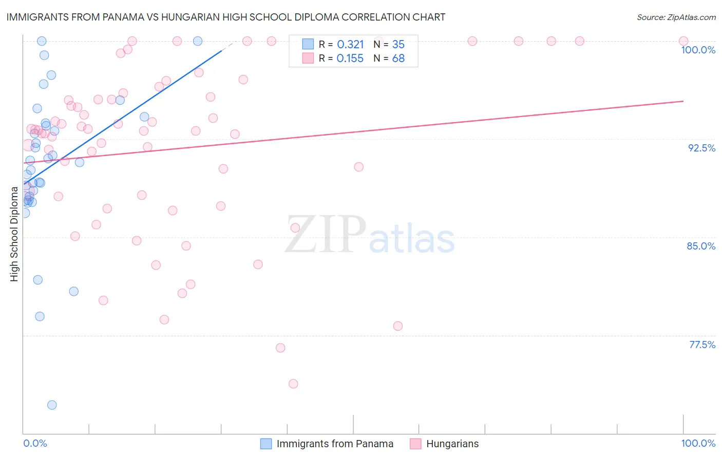 Immigrants from Panama vs Hungarian High School Diploma