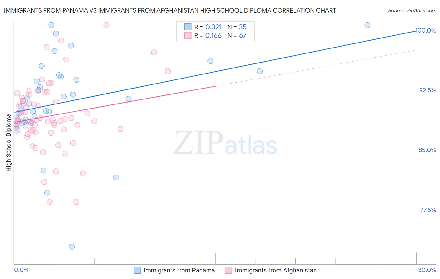 Immigrants from Panama vs Immigrants from Afghanistan High School Diploma
