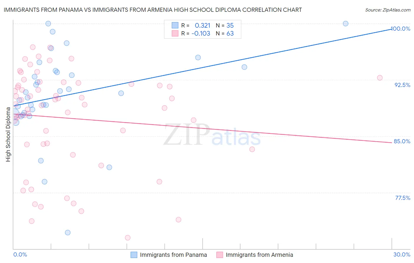 Immigrants from Panama vs Immigrants from Armenia High School Diploma
