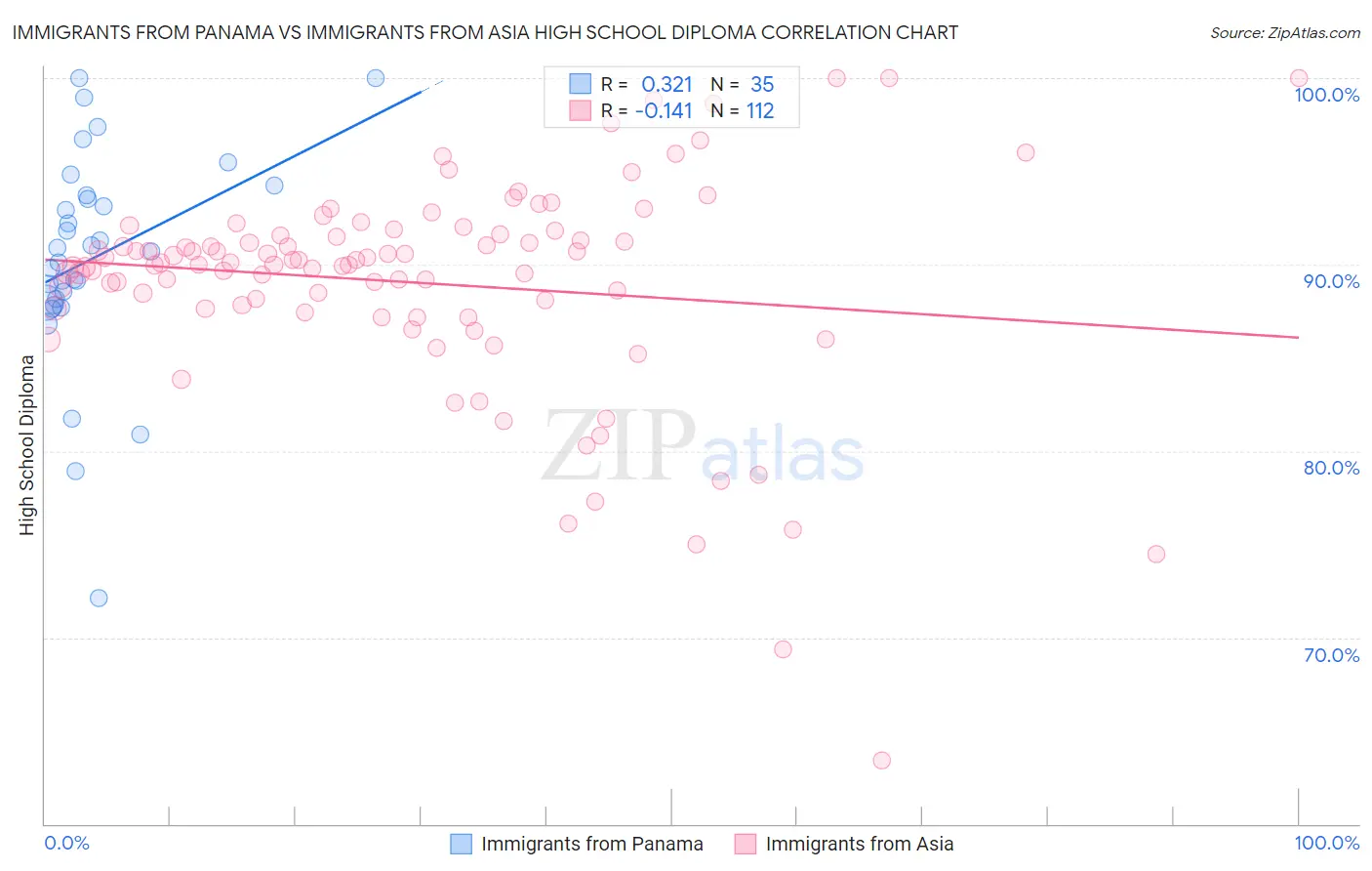 Immigrants from Panama vs Immigrants from Asia High School Diploma